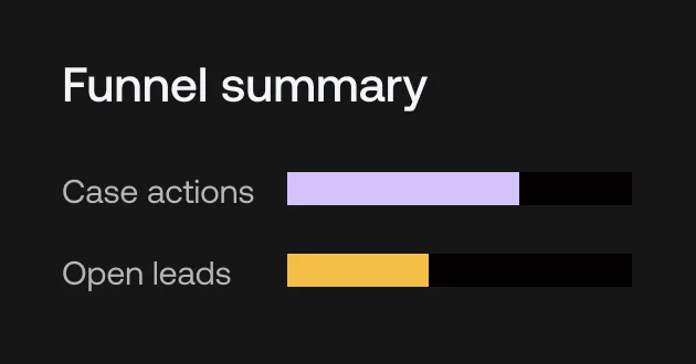 A dark-themed "Funnel summary" chart showcasing two bars: the first bar for "Case actions" in light purple with a small black segment at the end and the second bar for "Open leads" in yellow, also featuring a small black segment. This visual is ideal for analyzing results from Facebook ads or digital marketing courses.